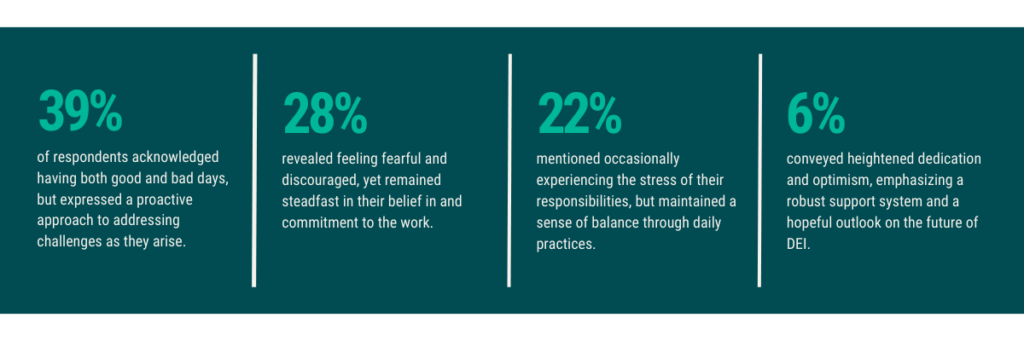 The image shows the following text: 
39% of respondents acknowledged having both good and bad days, but expressed a proactive approach to addressing challenges as they arise.
28% revealed feeling fearful and discouraged, yet remained steadfast in their belief in and commitment to the work.
22% mentioned occasionally experiencing the stress of their responsibilities, but maintained a sense of balance through daily practices.
6% conveyed heightened dedication and optimism, emphasizing a robust support system and a hopeful outlook on the future of DEI.
